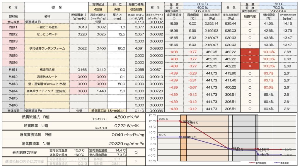 断熱材が結露するかどうかは計算したらすぐにわかります